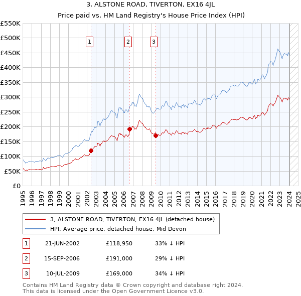 3, ALSTONE ROAD, TIVERTON, EX16 4JL: Price paid vs HM Land Registry's House Price Index