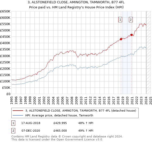 3, ALSTONEFIELD CLOSE, AMINGTON, TAMWORTH, B77 4FL: Price paid vs HM Land Registry's House Price Index