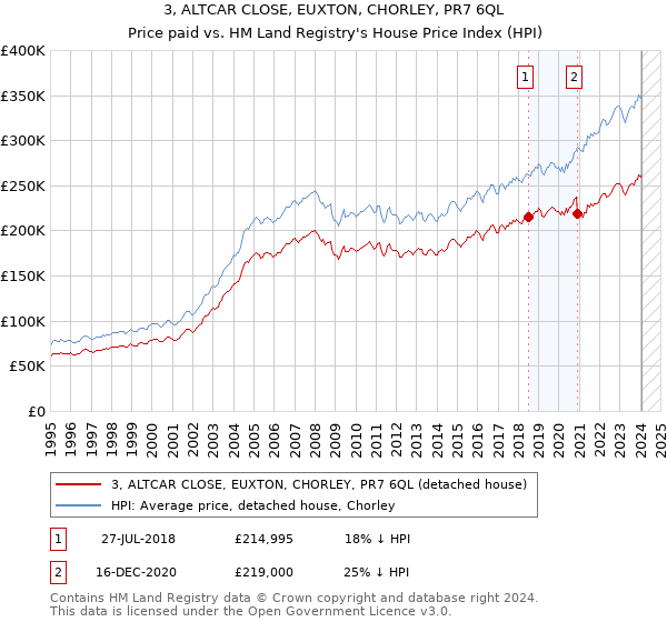 3, ALTCAR CLOSE, EUXTON, CHORLEY, PR7 6QL: Price paid vs HM Land Registry's House Price Index