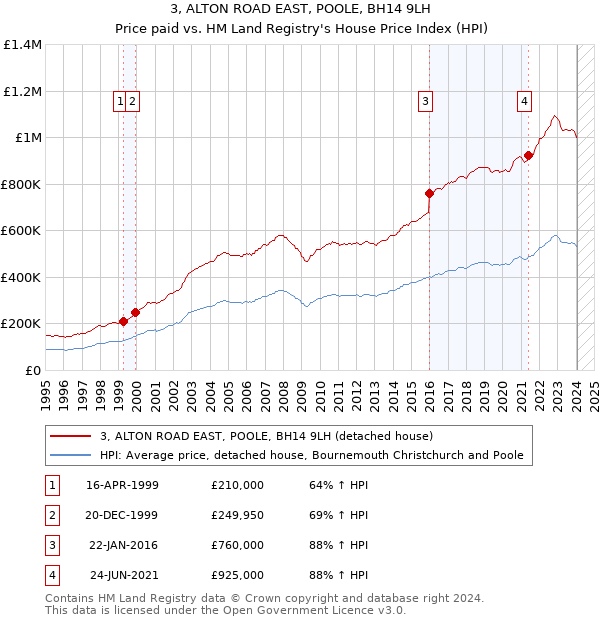 3, ALTON ROAD EAST, POOLE, BH14 9LH: Price paid vs HM Land Registry's House Price Index