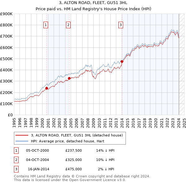3, ALTON ROAD, FLEET, GU51 3HL: Price paid vs HM Land Registry's House Price Index