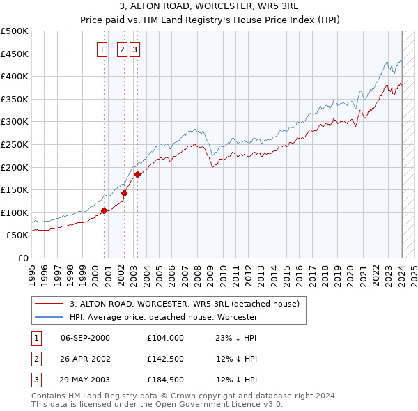 3, ALTON ROAD, WORCESTER, WR5 3RL: Price paid vs HM Land Registry's House Price Index