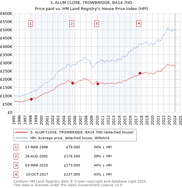 3, ALUM CLOSE, TROWBRIDGE, BA14 7HD: Price paid vs HM Land Registry's House Price Index