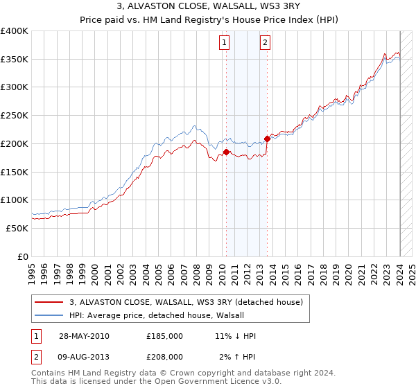3, ALVASTON CLOSE, WALSALL, WS3 3RY: Price paid vs HM Land Registry's House Price Index