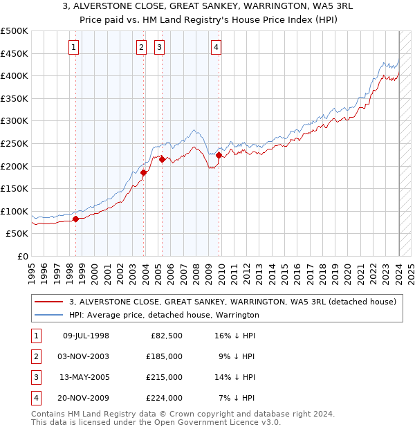 3, ALVERSTONE CLOSE, GREAT SANKEY, WARRINGTON, WA5 3RL: Price paid vs HM Land Registry's House Price Index