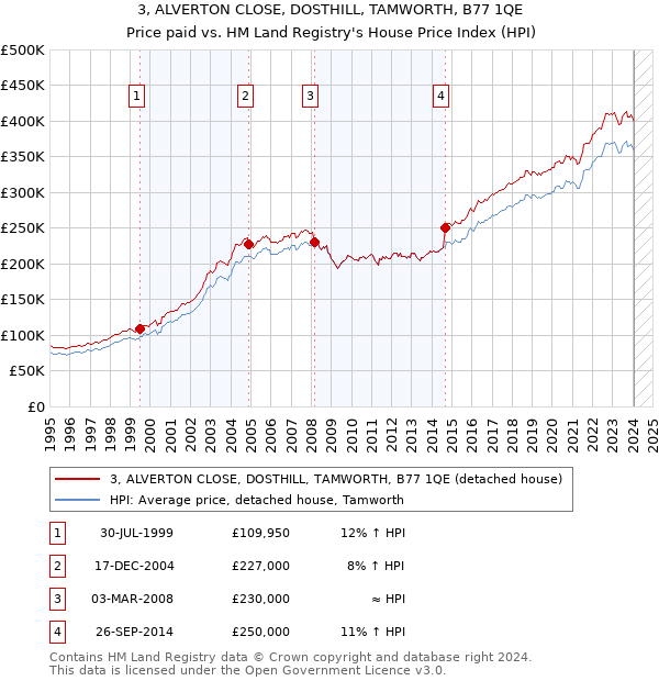 3, ALVERTON CLOSE, DOSTHILL, TAMWORTH, B77 1QE: Price paid vs HM Land Registry's House Price Index