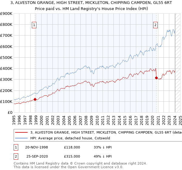 3, ALVESTON GRANGE, HIGH STREET, MICKLETON, CHIPPING CAMPDEN, GL55 6RT: Price paid vs HM Land Registry's House Price Index