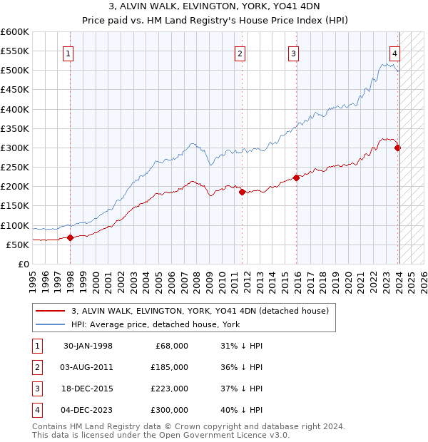 3, ALVIN WALK, ELVINGTON, YORK, YO41 4DN: Price paid vs HM Land Registry's House Price Index