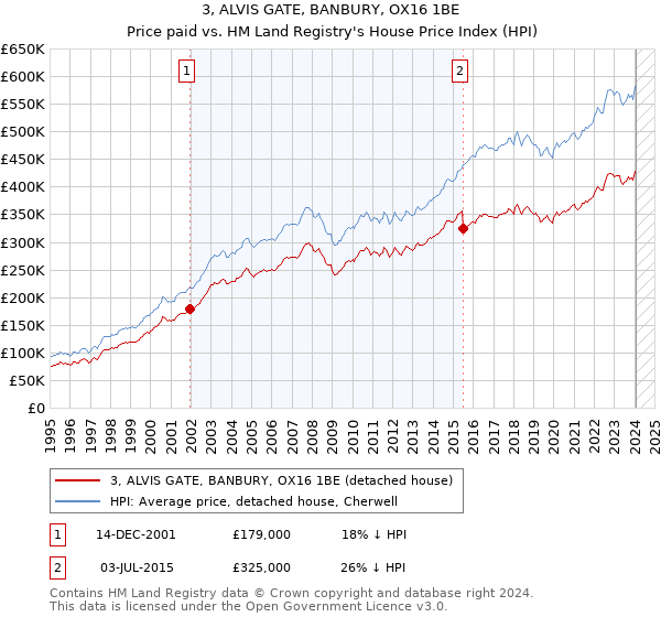 3, ALVIS GATE, BANBURY, OX16 1BE: Price paid vs HM Land Registry's House Price Index