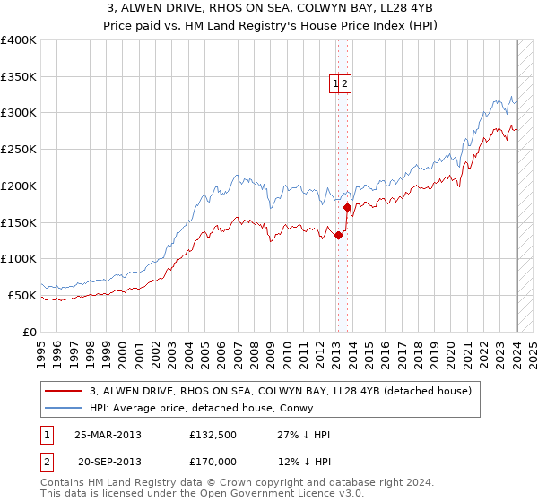 3, ALWEN DRIVE, RHOS ON SEA, COLWYN BAY, LL28 4YB: Price paid vs HM Land Registry's House Price Index
