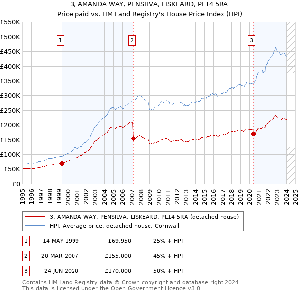 3, AMANDA WAY, PENSILVA, LISKEARD, PL14 5RA: Price paid vs HM Land Registry's House Price Index