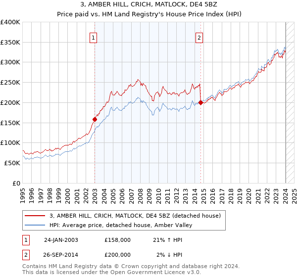 3, AMBER HILL, CRICH, MATLOCK, DE4 5BZ: Price paid vs HM Land Registry's House Price Index