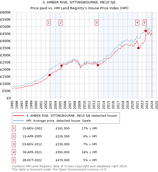 3, AMBER RISE, SITTINGBOURNE, ME10 5JE: Price paid vs HM Land Registry's House Price Index