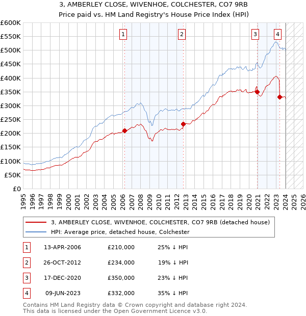 3, AMBERLEY CLOSE, WIVENHOE, COLCHESTER, CO7 9RB: Price paid vs HM Land Registry's House Price Index