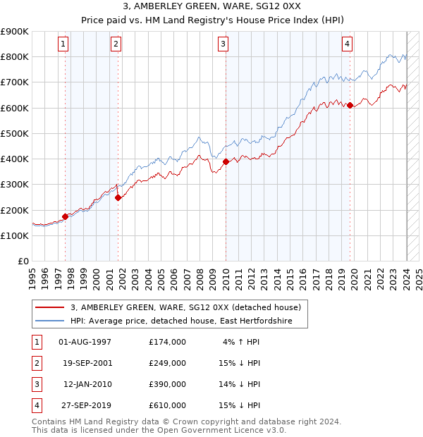 3, AMBERLEY GREEN, WARE, SG12 0XX: Price paid vs HM Land Registry's House Price Index