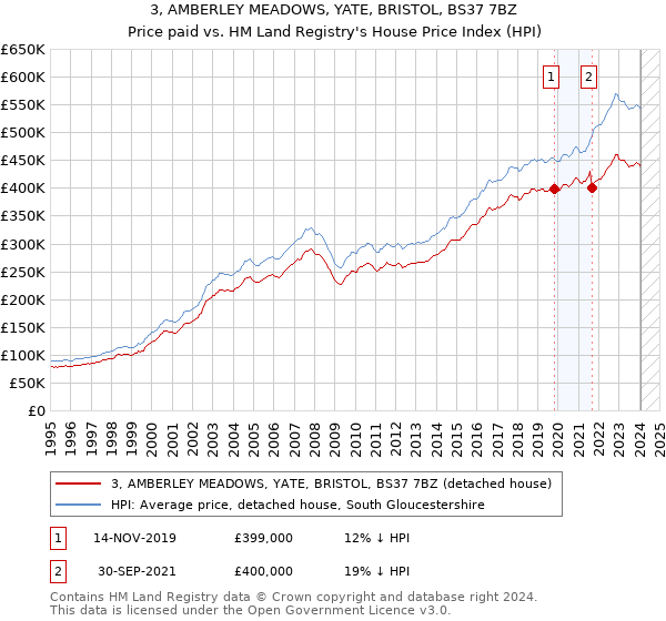 3, AMBERLEY MEADOWS, YATE, BRISTOL, BS37 7BZ: Price paid vs HM Land Registry's House Price Index