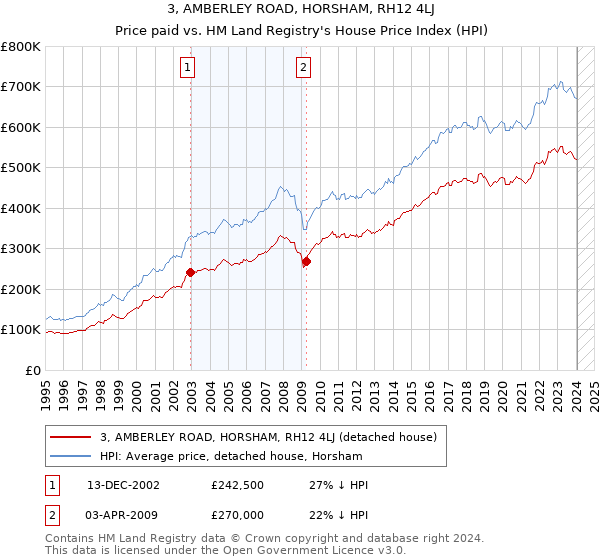 3, AMBERLEY ROAD, HORSHAM, RH12 4LJ: Price paid vs HM Land Registry's House Price Index