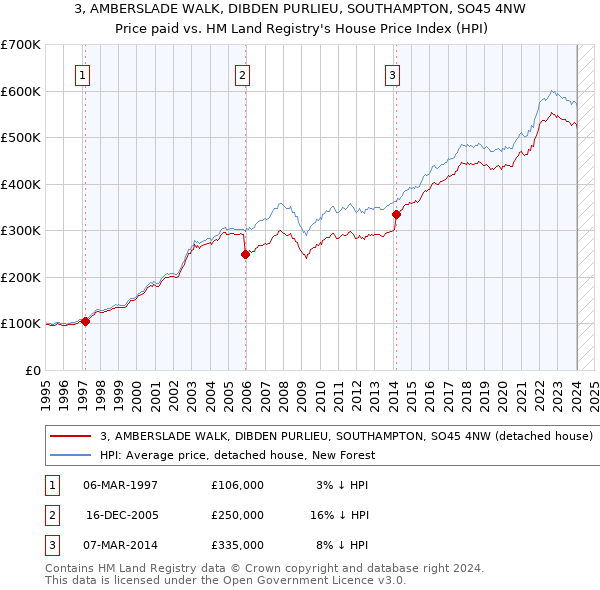 3, AMBERSLADE WALK, DIBDEN PURLIEU, SOUTHAMPTON, SO45 4NW: Price paid vs HM Land Registry's House Price Index