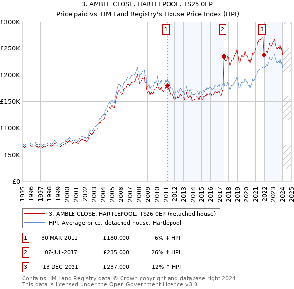 3, AMBLE CLOSE, HARTLEPOOL, TS26 0EP: Price paid vs HM Land Registry's House Price Index