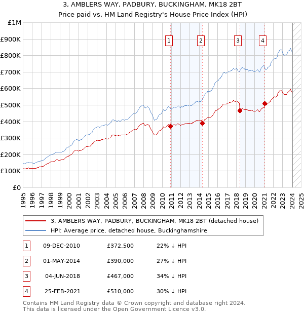 3, AMBLERS WAY, PADBURY, BUCKINGHAM, MK18 2BT: Price paid vs HM Land Registry's House Price Index