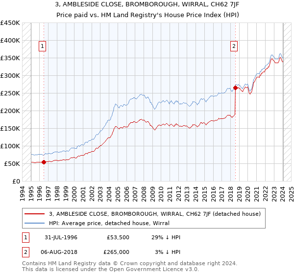 3, AMBLESIDE CLOSE, BROMBOROUGH, WIRRAL, CH62 7JF: Price paid vs HM Land Registry's House Price Index