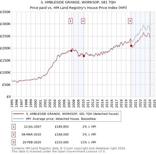 3, AMBLESIDE GRANGE, WORKSOP, S81 7QH: Price paid vs HM Land Registry's House Price Index