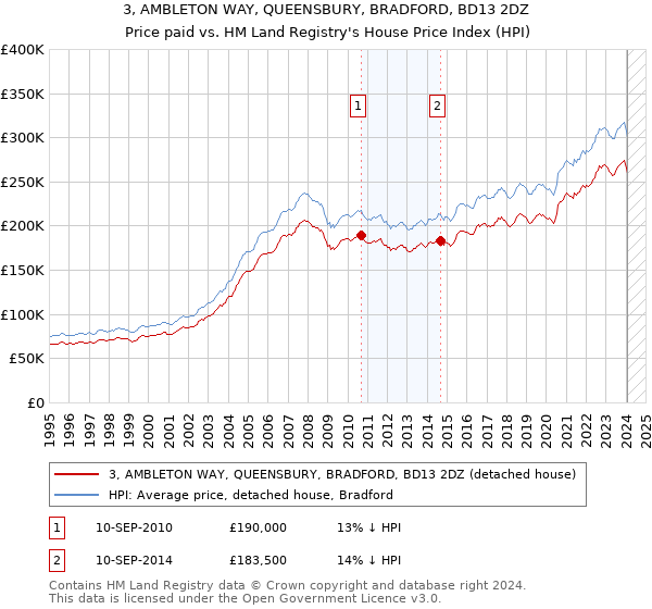 3, AMBLETON WAY, QUEENSBURY, BRADFORD, BD13 2DZ: Price paid vs HM Land Registry's House Price Index