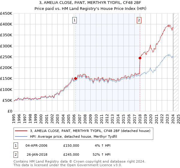 3, AMELIA CLOSE, PANT, MERTHYR TYDFIL, CF48 2BF: Price paid vs HM Land Registry's House Price Index