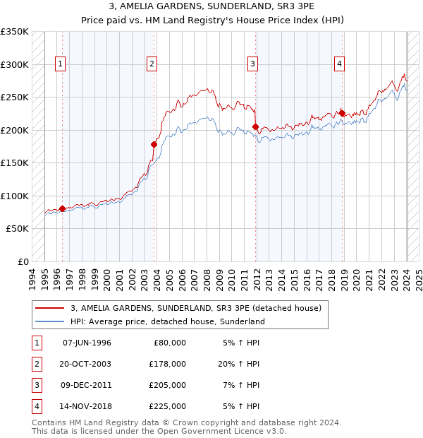 3, AMELIA GARDENS, SUNDERLAND, SR3 3PE: Price paid vs HM Land Registry's House Price Index