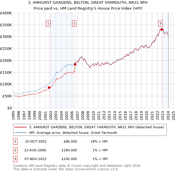 3, AMHURST GARDENS, BELTON, GREAT YARMOUTH, NR31 9PH: Price paid vs HM Land Registry's House Price Index