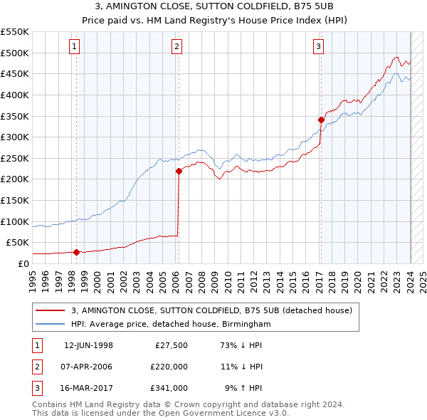 3, AMINGTON CLOSE, SUTTON COLDFIELD, B75 5UB: Price paid vs HM Land Registry's House Price Index