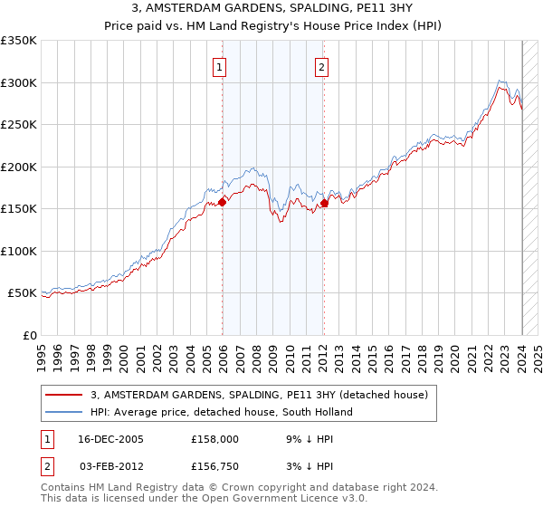 3, AMSTERDAM GARDENS, SPALDING, PE11 3HY: Price paid vs HM Land Registry's House Price Index