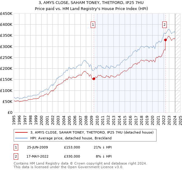 3, AMYS CLOSE, SAHAM TONEY, THETFORD, IP25 7HU: Price paid vs HM Land Registry's House Price Index