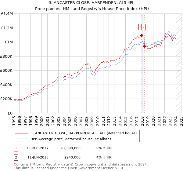3, ANCASTER CLOSE, HARPENDEN, AL5 4FL: Price paid vs HM Land Registry's House Price Index