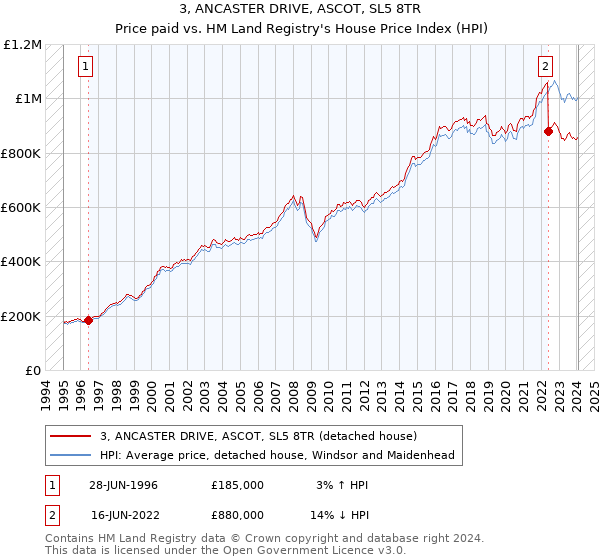 3, ANCASTER DRIVE, ASCOT, SL5 8TR: Price paid vs HM Land Registry's House Price Index
