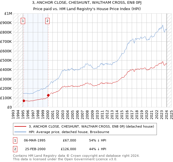 3, ANCHOR CLOSE, CHESHUNT, WALTHAM CROSS, EN8 0PJ: Price paid vs HM Land Registry's House Price Index