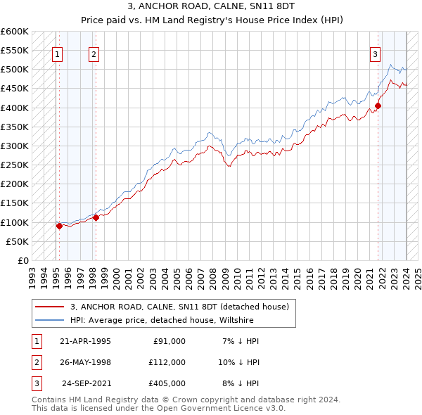 3, ANCHOR ROAD, CALNE, SN11 8DT: Price paid vs HM Land Registry's House Price Index