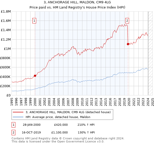 3, ANCHORAGE HILL, MALDON, CM9 4LG: Price paid vs HM Land Registry's House Price Index