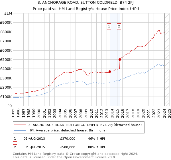 3, ANCHORAGE ROAD, SUTTON COLDFIELD, B74 2PJ: Price paid vs HM Land Registry's House Price Index