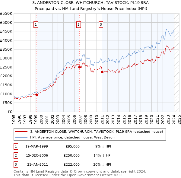 3, ANDERTON CLOSE, WHITCHURCH, TAVISTOCK, PL19 9RA: Price paid vs HM Land Registry's House Price Index
