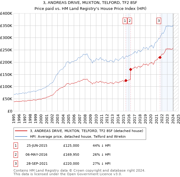 3, ANDREAS DRIVE, MUXTON, TELFORD, TF2 8SF: Price paid vs HM Land Registry's House Price Index
