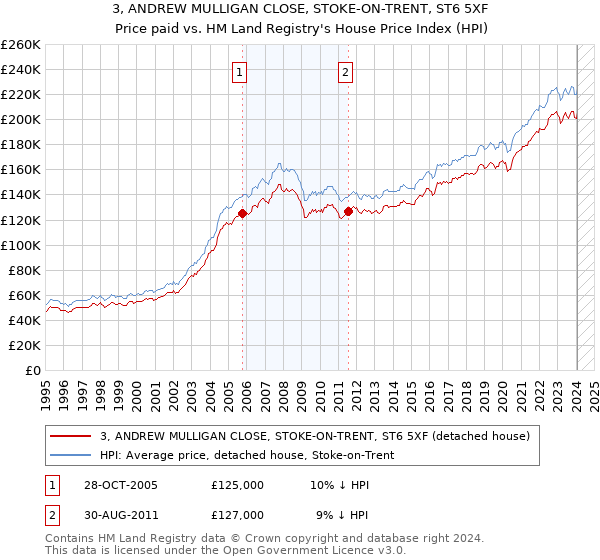 3, ANDREW MULLIGAN CLOSE, STOKE-ON-TRENT, ST6 5XF: Price paid vs HM Land Registry's House Price Index