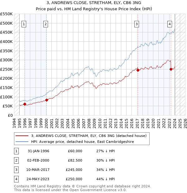 3, ANDREWS CLOSE, STRETHAM, ELY, CB6 3NG: Price paid vs HM Land Registry's House Price Index