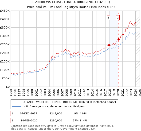3, ANDREWS CLOSE, TONDU, BRIDGEND, CF32 9EQ: Price paid vs HM Land Registry's House Price Index
