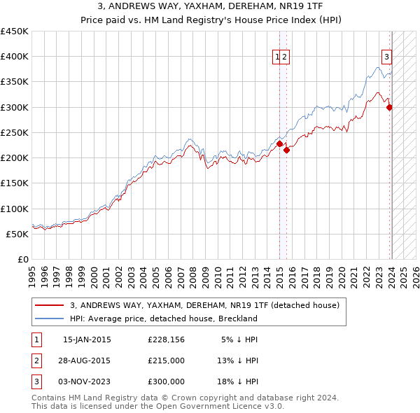 3, ANDREWS WAY, YAXHAM, DEREHAM, NR19 1TF: Price paid vs HM Land Registry's House Price Index
