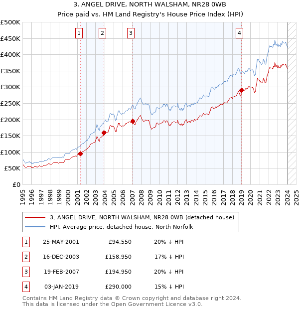 3, ANGEL DRIVE, NORTH WALSHAM, NR28 0WB: Price paid vs HM Land Registry's House Price Index
