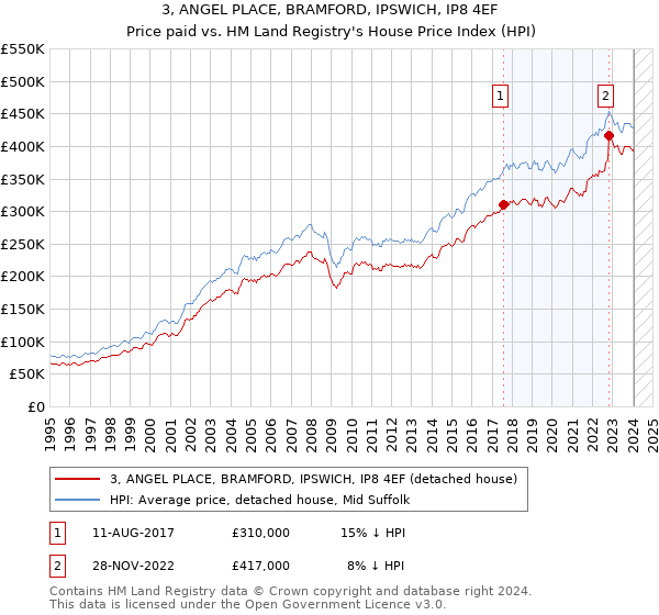 3, ANGEL PLACE, BRAMFORD, IPSWICH, IP8 4EF: Price paid vs HM Land Registry's House Price Index
