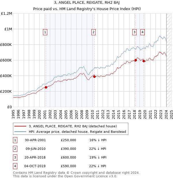 3, ANGEL PLACE, REIGATE, RH2 8AJ: Price paid vs HM Land Registry's House Price Index