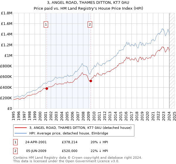 3, ANGEL ROAD, THAMES DITTON, KT7 0AU: Price paid vs HM Land Registry's House Price Index