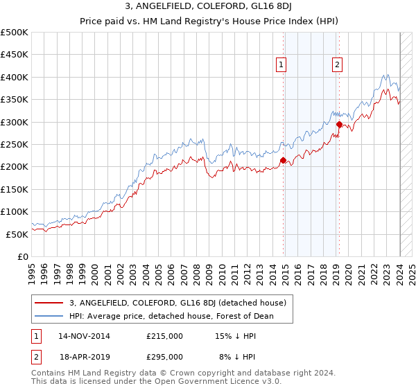 3, ANGELFIELD, COLEFORD, GL16 8DJ: Price paid vs HM Land Registry's House Price Index